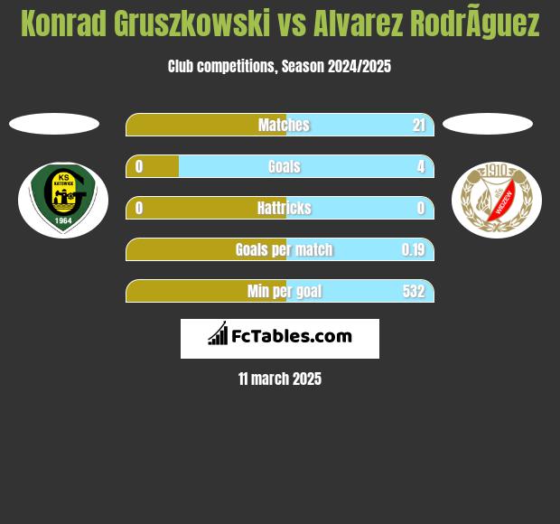 Konrad Gruszkowski vs Alvarez RodrÃ­guez h2h player stats