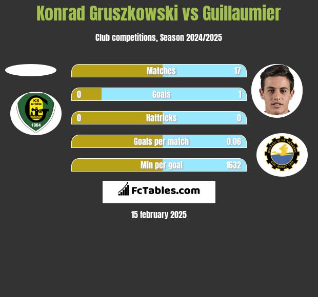 Konrad Gruszkowski vs Guillaumier h2h player stats