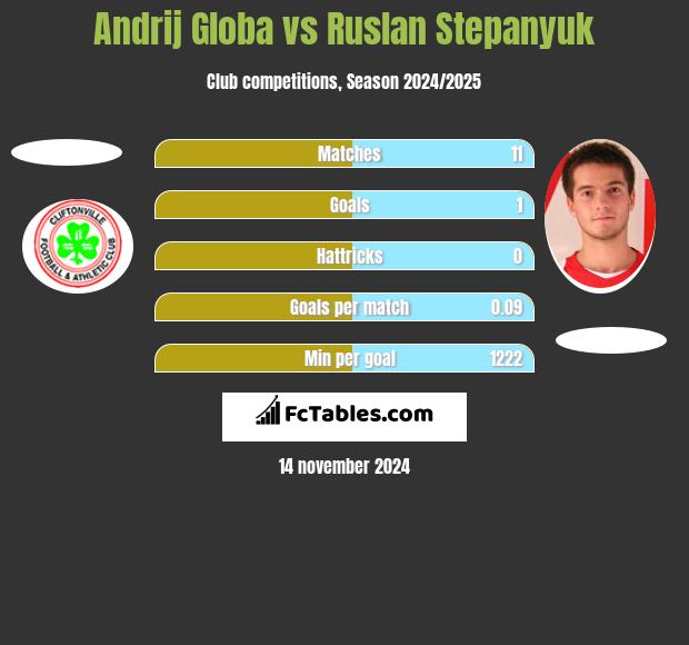 Andrij Globa vs Ruslan Stepanyuk h2h player stats