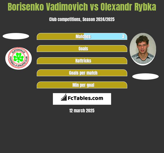 Borisenko Vadimovich vs Oleksandr Rybka h2h player stats