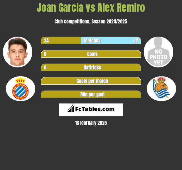 Joan Garcia vs Alex Remiro h2h player stats