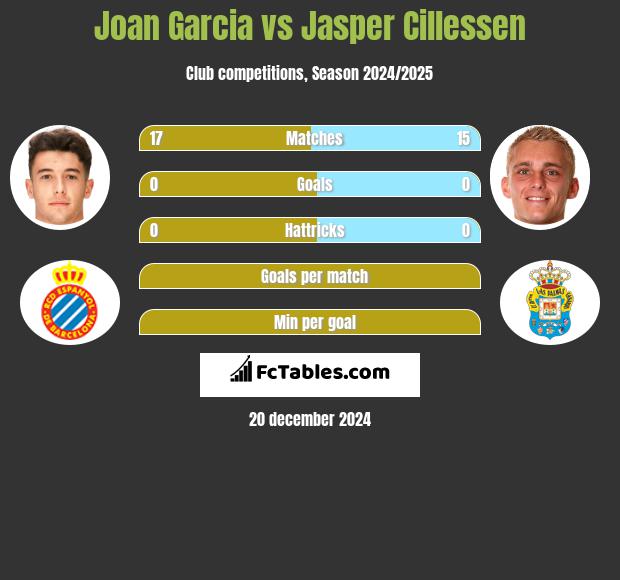 Joan Garcia vs Jasper Cillessen h2h player stats