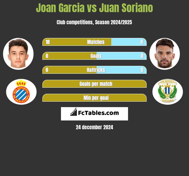 Joan Garcia vs Juan Soriano h2h player stats