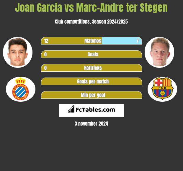 Joan Garcia vs Marc-Andre ter Stegen h2h player stats