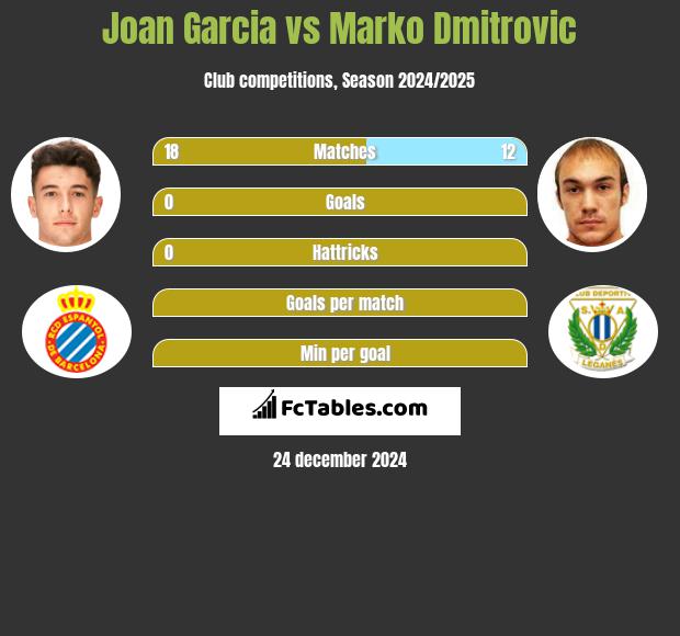 Joan Garcia vs Marko Dmitrovic h2h player stats