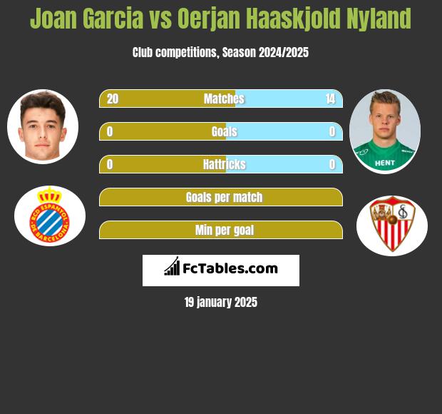 Joan Garcia vs Oerjan Haaskjold Nyland h2h player stats