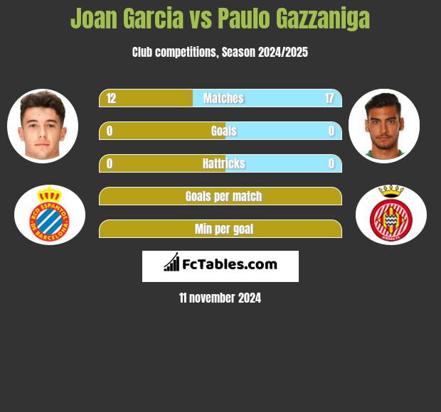 Joan Garcia vs Paulo Gazzaniga h2h player stats