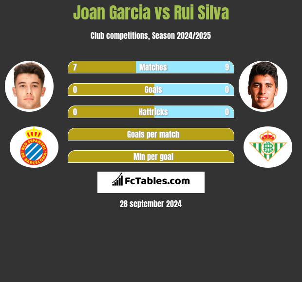 Joan Garcia vs Rui Silva h2h player stats