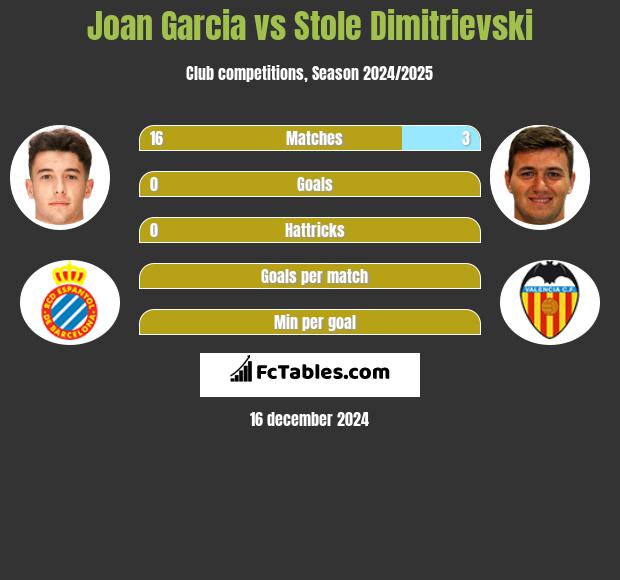 Joan Garcia vs Stole Dimitrievski h2h player stats