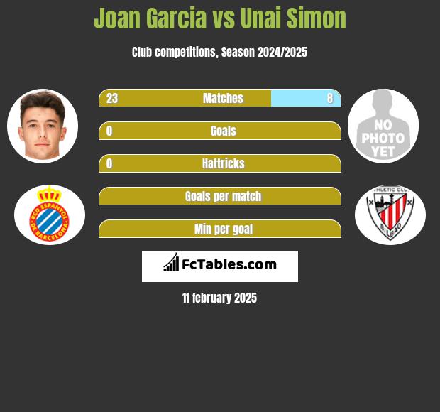 Joan Garcia vs Unai Simon h2h player stats