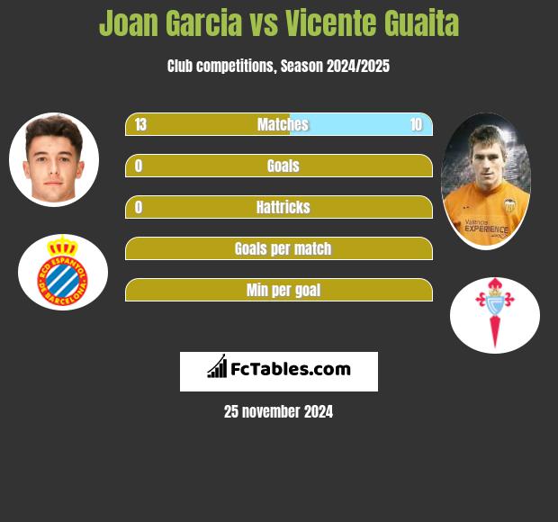 Joan Garcia vs Vicente Guaita h2h player stats