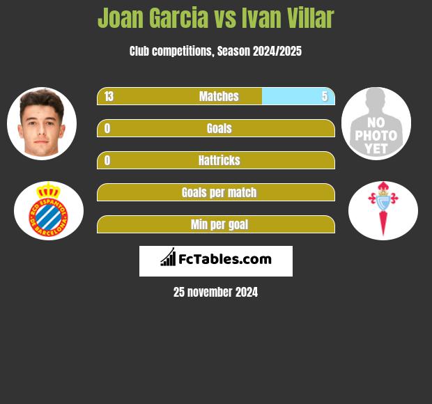 Joan Garcia vs Ivan Villar h2h player stats