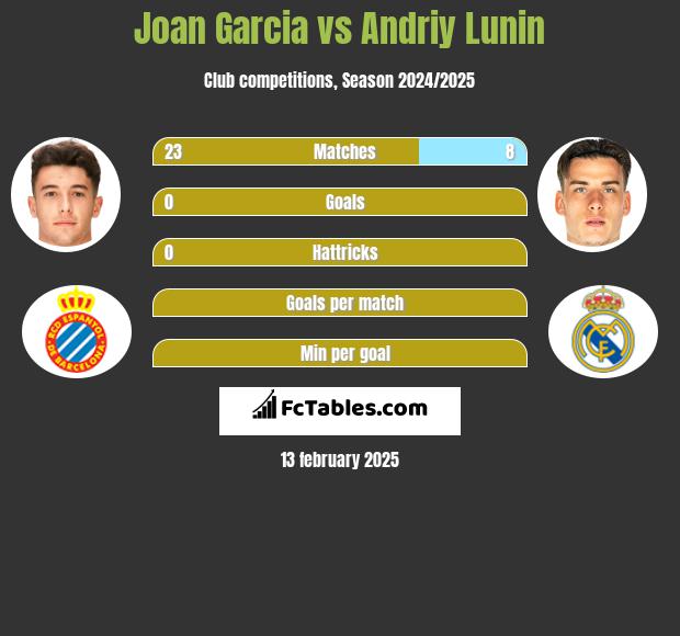 Joan Garcia vs Andriy Lunin h2h player stats