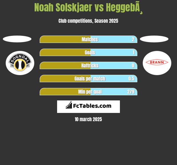 Noah Solskjaer vs HeggebÃ¸ h2h player stats