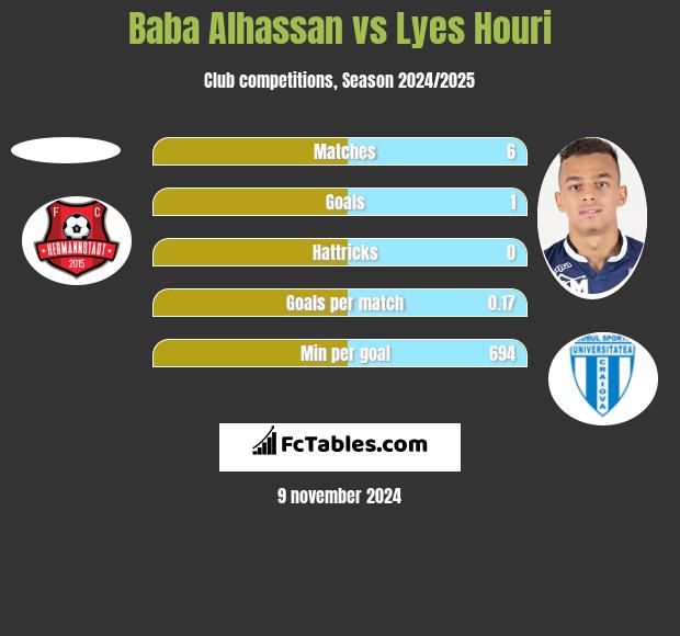 Baba Alhassan vs Lyes Houri h2h player stats