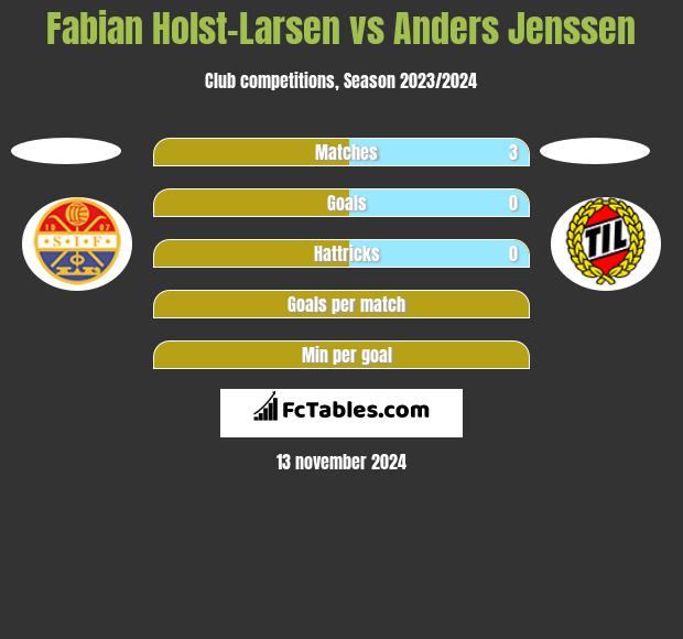 Fabian Holst-Larsen vs Anders Jenssen h2h player stats