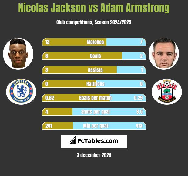 Nicolas Jackson vs Adam Armstrong h2h player stats