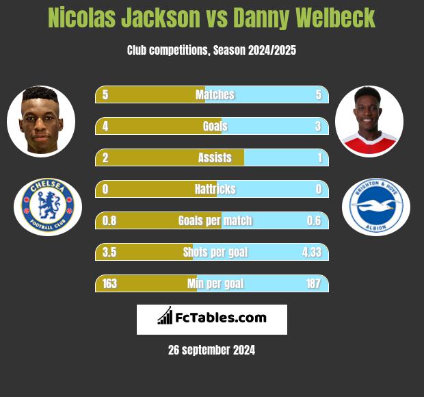 Nicolas Jackson vs Danny Welbeck h2h player stats