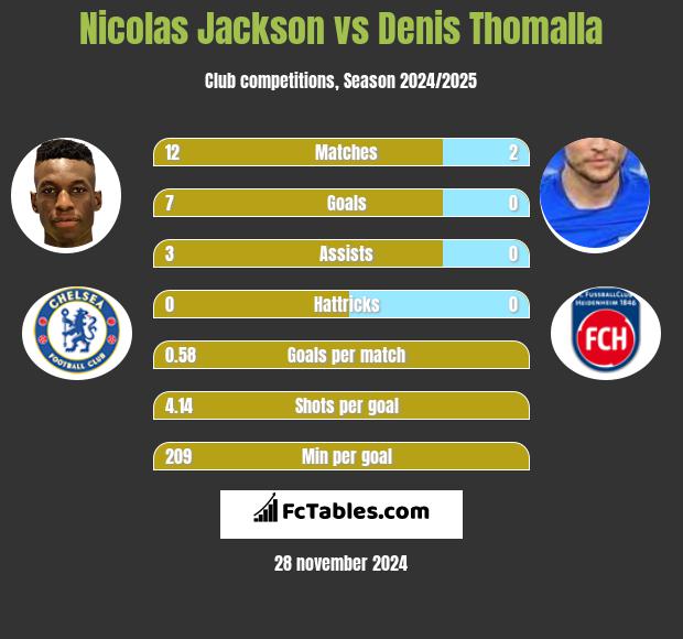 Nicolas Jackson vs Denis Thomalla h2h player stats