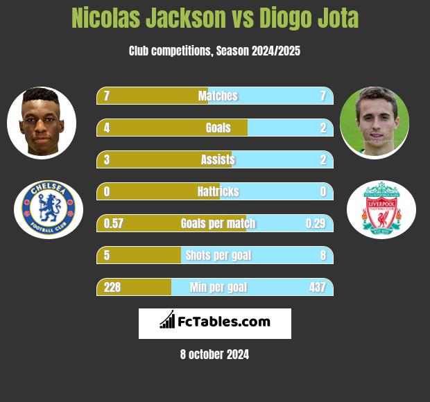 Nicolas Jackson vs Diogo Jota h2h player stats