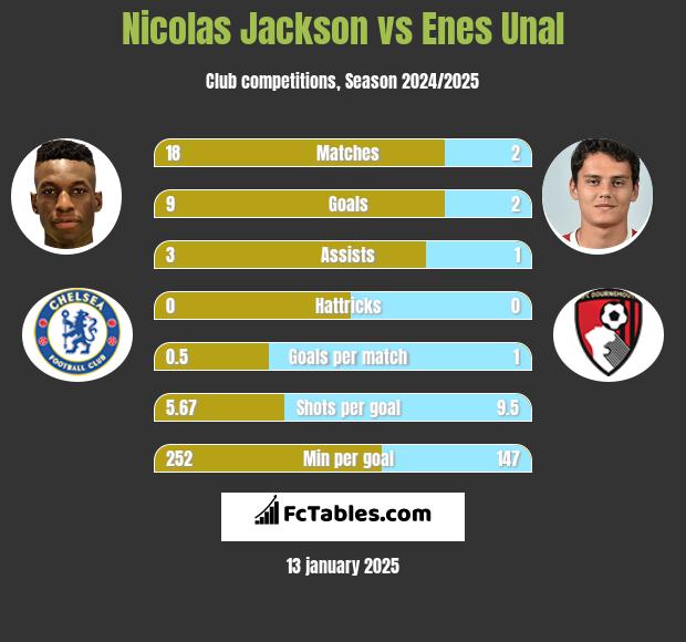 Nicolas Jackson vs Enes Unal h2h player stats