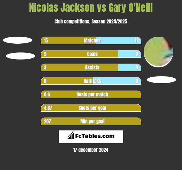 Nicolas Jackson vs Gary O'Neill h2h player stats