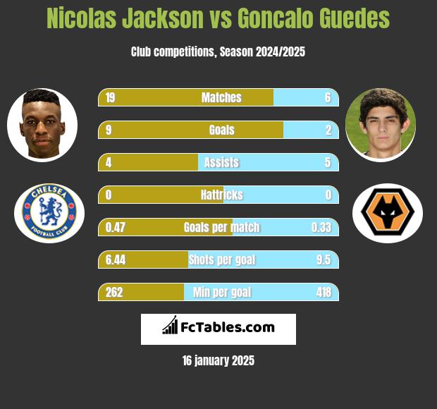 Nicolas Jackson vs Goncalo Guedes h2h player stats