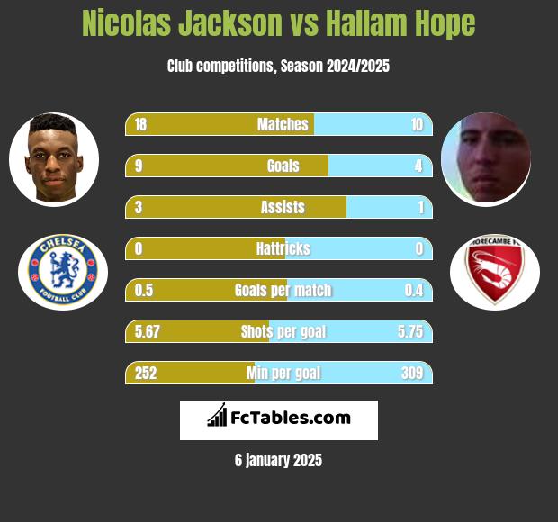 Nicolas Jackson vs Hallam Hope h2h player stats