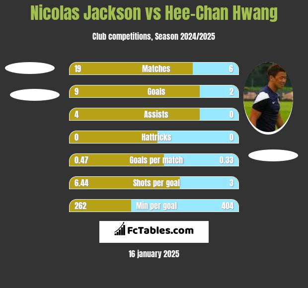 Nicolas Jackson vs Hee-Chan Hwang h2h player stats