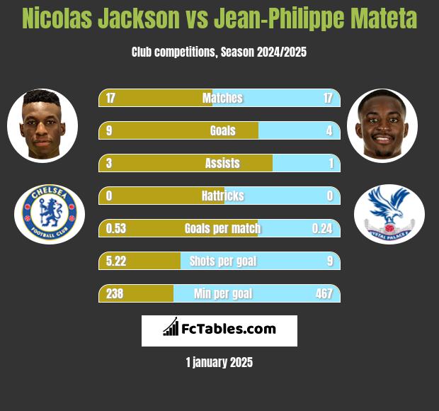 Nicolas Jackson vs Jean-Philippe Mateta h2h player stats