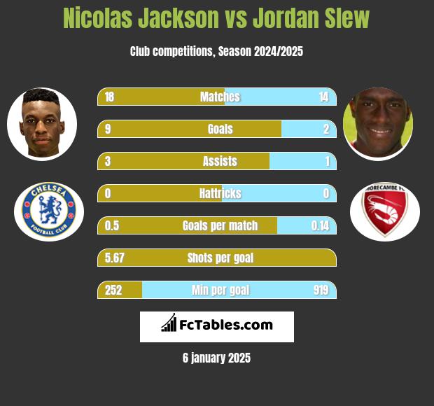 Nicolas Jackson vs Jordan Slew h2h player stats