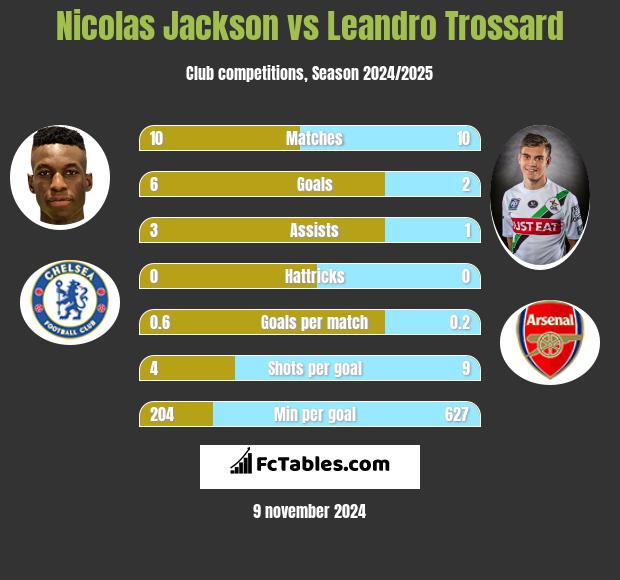 Nicolas Jackson vs Leandro Trossard h2h player stats