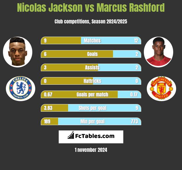 Nicolas Jackson vs Marcus Rashford h2h player stats