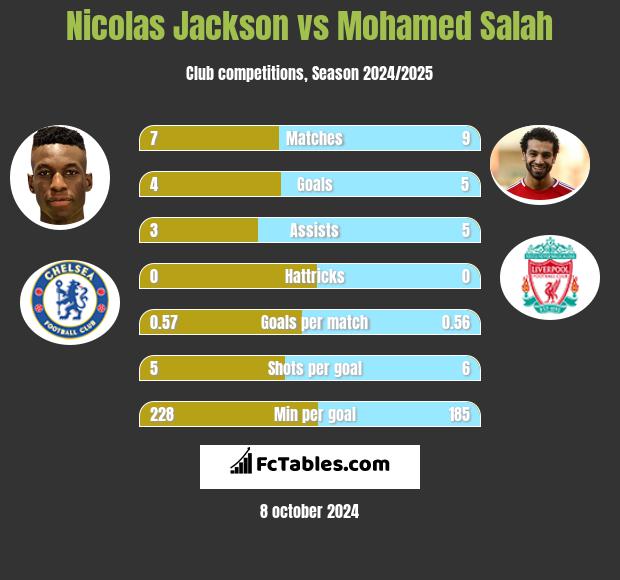 Nicolas Jackson vs Mohamed Salah h2h player stats