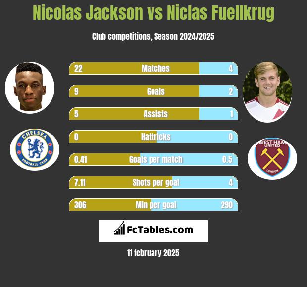 Nicolas Jackson vs Niclas Fuellkrug h2h player stats