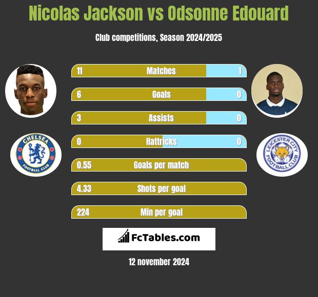 Nicolas Jackson vs Odsonne Edouard h2h player stats