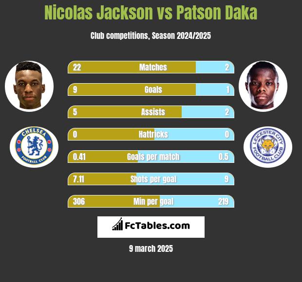 Nicolas Jackson vs Patson Daka h2h player stats