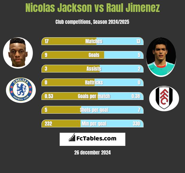 Nicolas Jackson vs Raul Jimenez h2h player stats