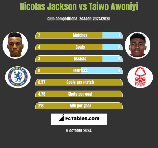 Nicolas Jackson vs Taiwo Awoniyi h2h player stats