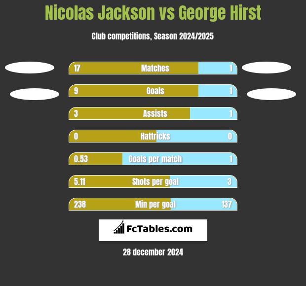 Nicolas Jackson vs George Hirst h2h player stats