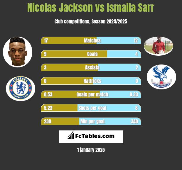 Nicolas Jackson vs Ismaila Sarr h2h player stats