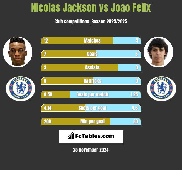 Nicolas Jackson vs Joao Felix h2h player stats