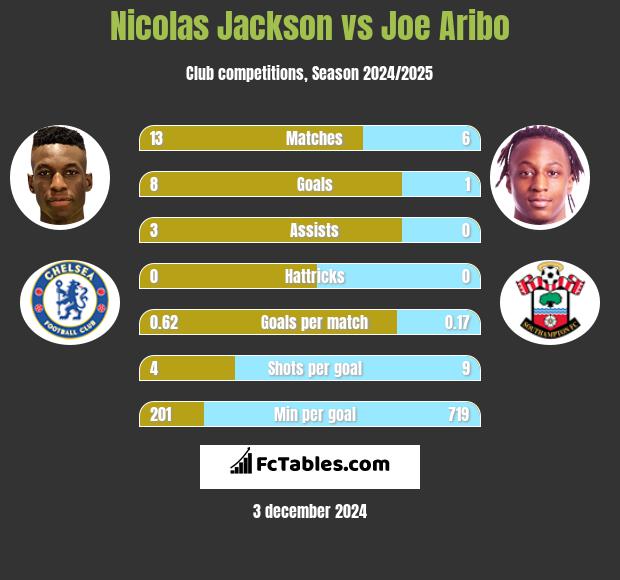 Nicolas Jackson vs Joe Aribo h2h player stats