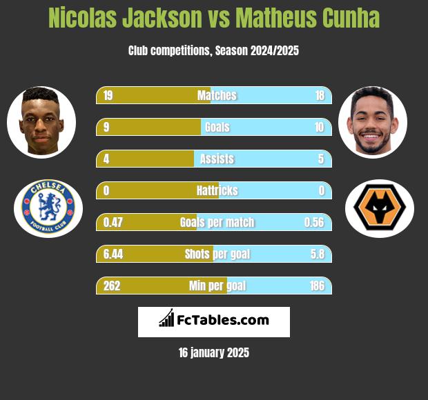 Nicolas Jackson vs Matheus Cunha h2h player stats