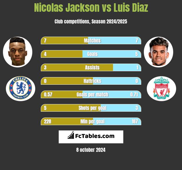 Nicolas Jackson vs Luis Diaz h2h player stats