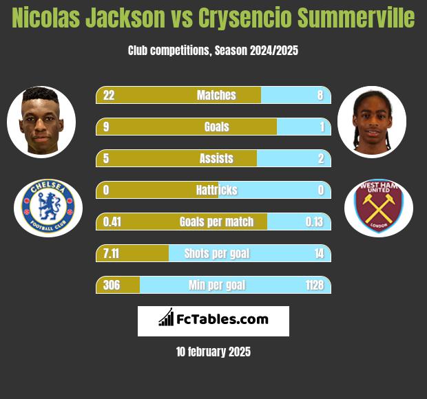 Nicolas Jackson vs Crysencio Summerville h2h player stats