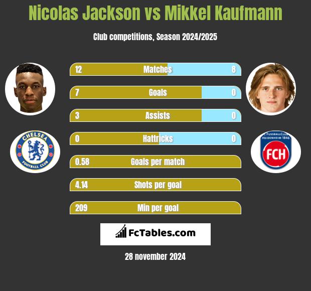 Nicolas Jackson vs Mikkel Kaufmann h2h player stats