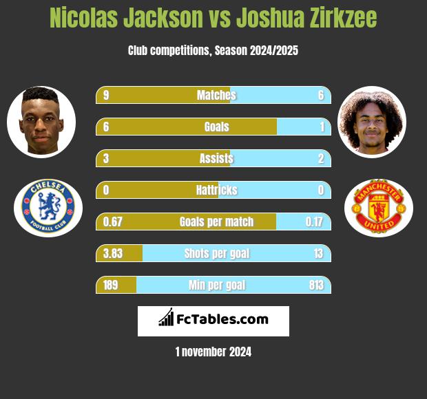 Nicolas Jackson vs Joshua Zirkzee h2h player stats