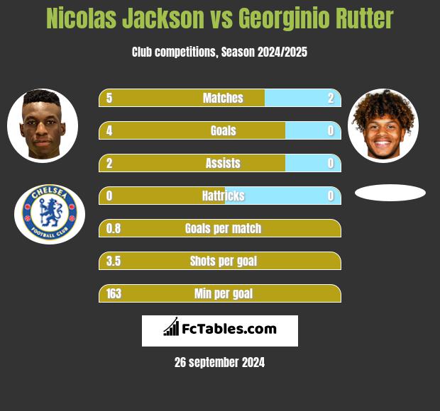 Nicolas Jackson vs Georginio Rutter h2h player stats