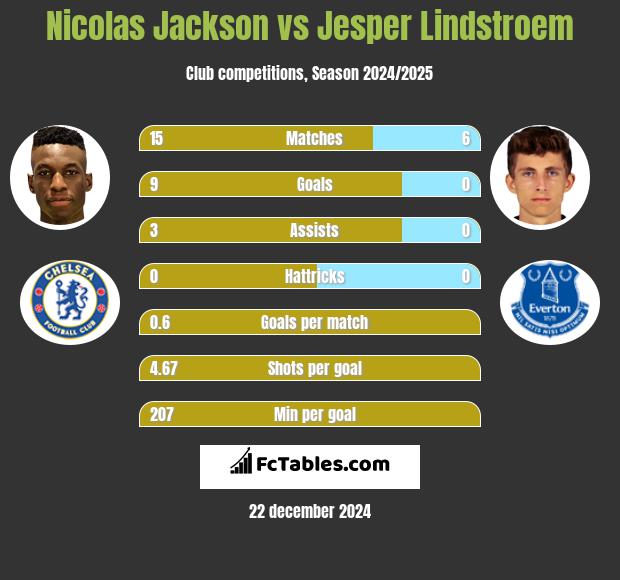 Nicolas Jackson vs Jesper Lindstroem h2h player stats